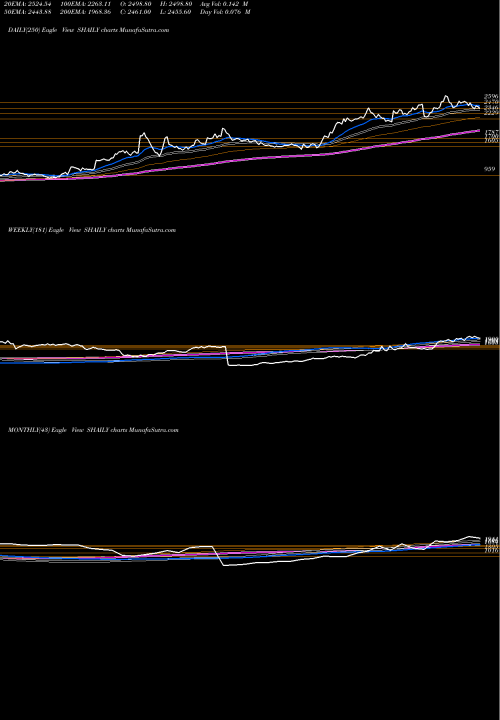 Trend of Shaily Eng SHAILY TrendLines Shaily Eng Plastics Ltd SHAILY share NSE Stock Exchange 