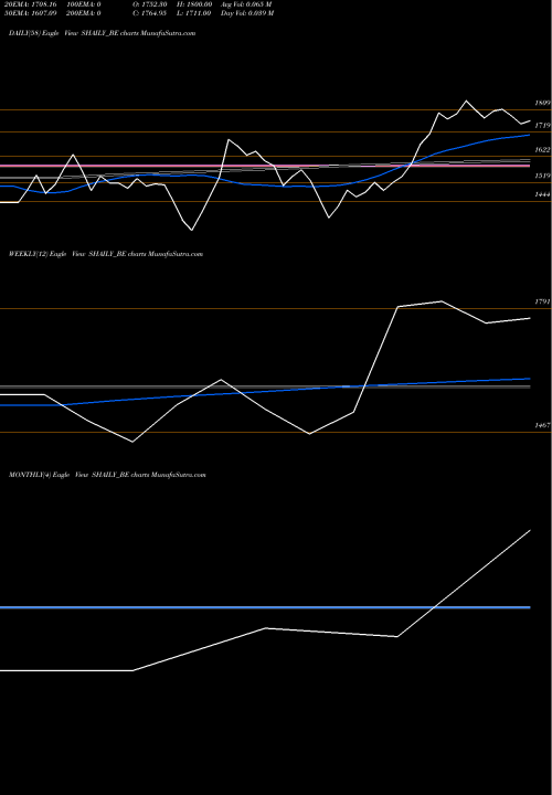 Trend of Shaily Eng SHAILY_BE TrendLines Shaily Eng Plastics Ltd SHAILY_BE share NSE Stock Exchange 