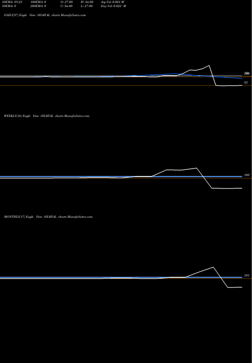 Trend of Shaival Reality SHAIVAL TrendLines Shaival Reality SHAIVAL share NSE Stock Exchange 