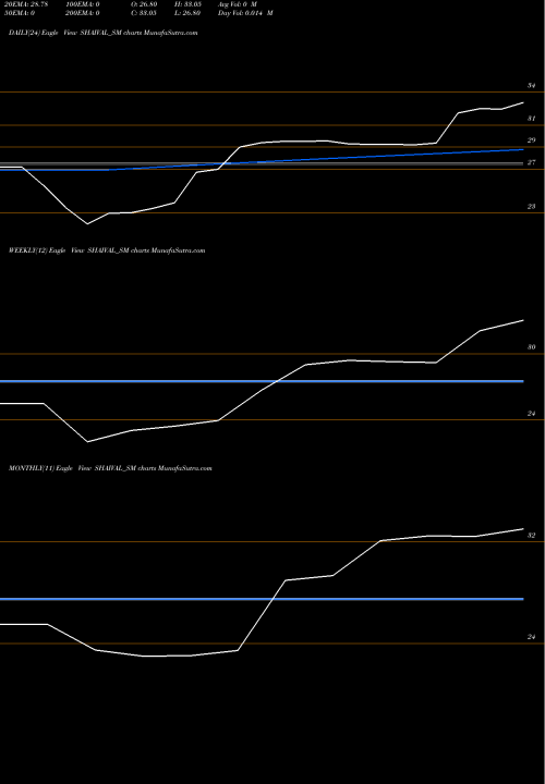 Trend of Shaival Reality SHAIVAL_SM TrendLines Shaival Reality Limited SHAIVAL_SM share NSE Stock Exchange 