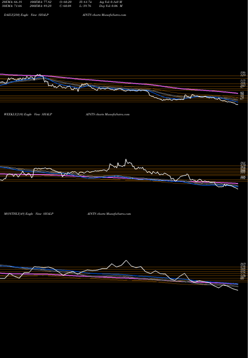 Trend of Shalimar Paints SHALPAINTS TrendLines Shalimar Paints Limited SHALPAINTS share NSE Stock Exchange 