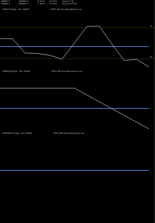 Trend of Shalim Paints SHALPAINTS_BE TrendLines Shalim Paints Ltd SHALPAINTS_BE share NSE Stock Exchange 