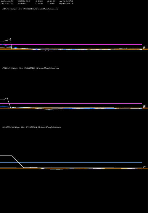 Trend of Shanthala Fmcg SHANTHALA_ST TrendLines Shanthala Fmcg Products L SHANTHALA_ST share NSE Stock Exchange 