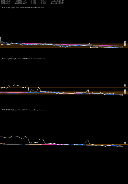 Trend of Shanti Overseas SHANTI TrendLines Shanti Overseas (ind) Ltd SHANTI share NSE Stock Exchange 