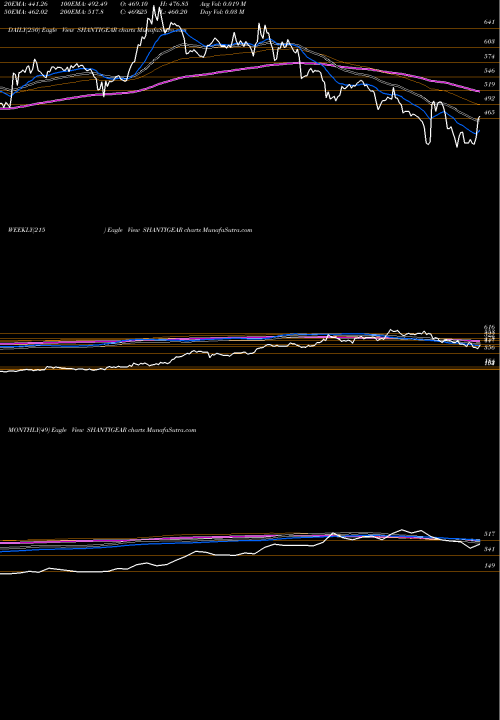 Trend of Shanthi Gears SHANTIGEAR TrendLines Shanthi Gears Limited SHANTIGEAR share NSE Stock Exchange 