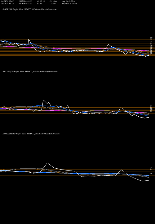 Trend of Shanti Overseas SHANTI_BE TrendLines Shanti Overseas India Ltd SHANTI_BE share NSE Stock Exchange 