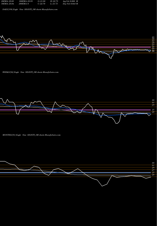 Trend of Shanti Overseas SHANTI_SM TrendLines Shanti Overseas (ind) Ltd SHANTI_SM share NSE Stock Exchange 