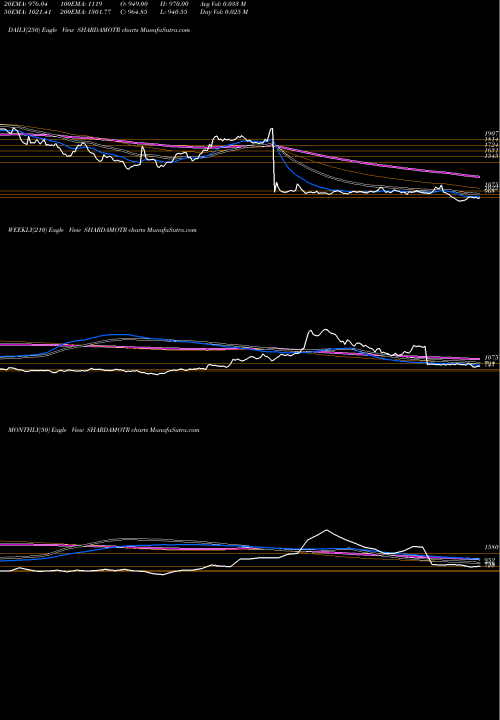Trend of Sharda Motor SHARDAMOTR TrendLines SHARDA MOTOR INDUS INR10 SHARDAMOTR share NSE Stock Exchange 