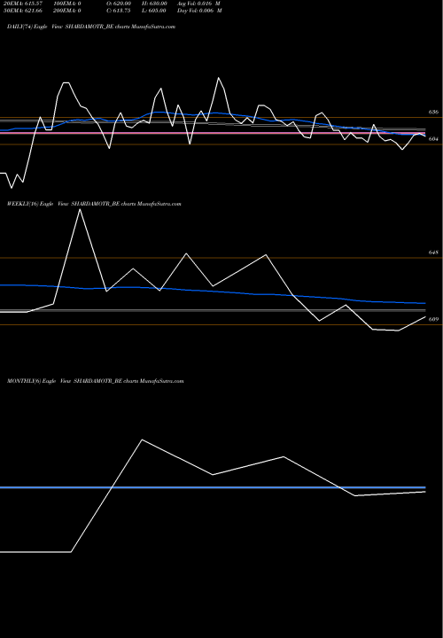 Trend of Sharda Motor SHARDAMOTR_BE TrendLines Sharda Motor Inds Ltd SHARDAMOTR_BE share NSE Stock Exchange 