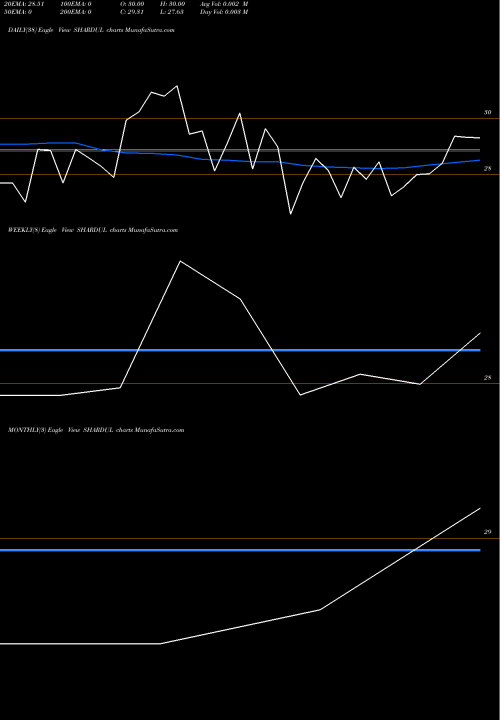 Trend of Shardul Securities SHARDUL TrendLines Shardul Securities Ltd. SHARDUL share NSE Stock Exchange 
