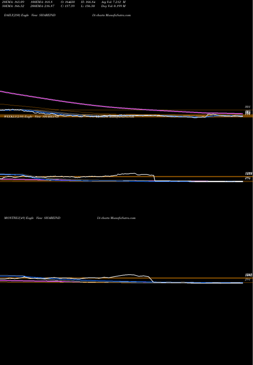 Trend of Share Ind SHAREINDIA TrendLines Share Ind. Securities Ltd SHAREINDIA share NSE Stock Exchange 