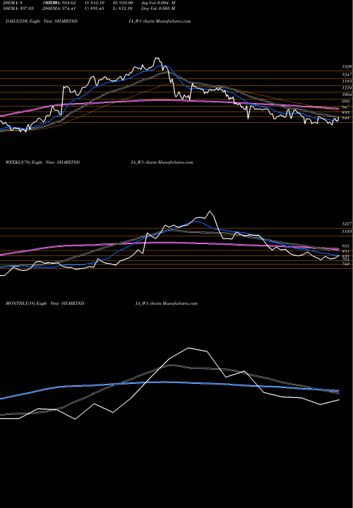 Trend of Share Ind SHAREINDIA_W1 TrendLines Share Ind. Securities Ltd SHAREINDIA_W1 share NSE Stock Exchange 