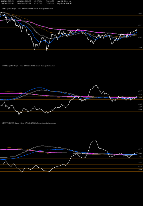 Trend of Goldman Sach SHARIABEES TrendLines Goldman Sach S&P SHARIABEES share NSE Stock Exchange 