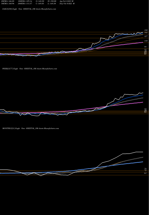 Trend of Sheetal Universal SHEETAL_SM TrendLines Sheetal Universal Limited SHEETAL_SM share NSE Stock Exchange 