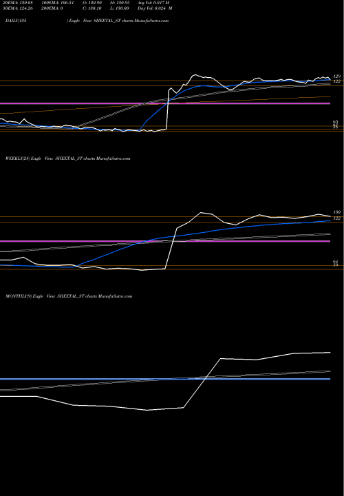 Trend of Sheetal Universal SHEETAL_ST TrendLines Sheetal Universal Limited SHEETAL_ST share NSE Stock Exchange 