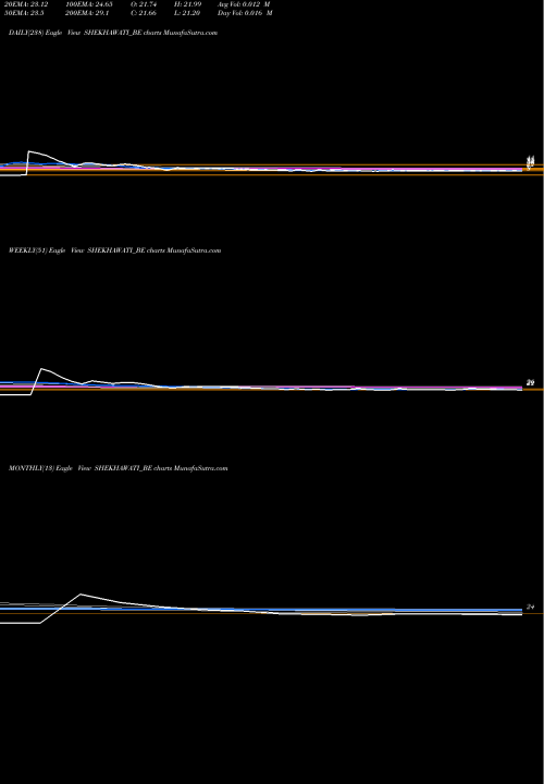 Trend of Shekhawati Industries SHEKHAWATI_BE TrendLines Shekhawati Industries Ltd SHEKHAWATI_BE share NSE Stock Exchange 