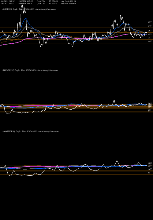 Trend of Shemaroo Entertainment SHEMAROO TrendLines Shemaroo Entertainment Limited SHEMAROO share NSE Stock Exchange 