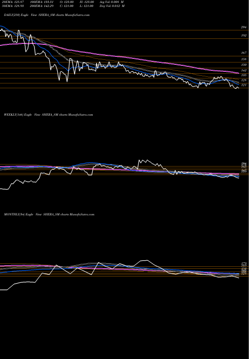 Trend of Shera Energy SHERA_SM TrendLines Shera Energy Limited SHERA_SM share NSE Stock Exchange 