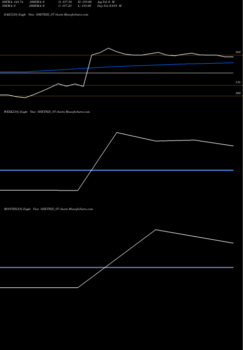Trend of Shreeji Global SHETHJI_ST TrendLines Shreeji Global Fmcg Ltd SHETHJI_ST share NSE Stock Exchange 