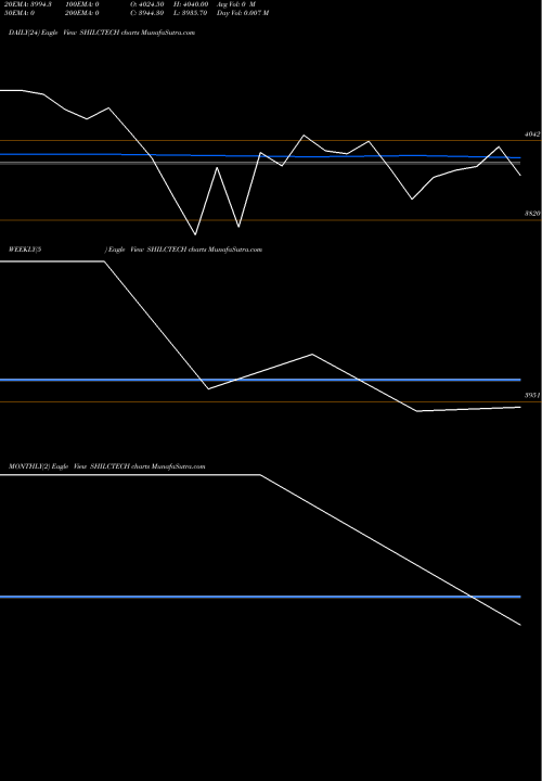 Trend of Shilchar Technologies SHILCTECH TrendLines Shilchar Technologies Ltd SHILCTECH share NSE Stock Exchange 