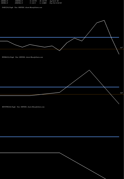 Trend of Sharat Industries SHINDL TrendLines Sharat Industries Ltd. SHINDL share NSE Stock Exchange 