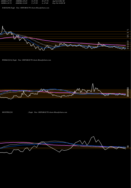 Trend of Shivam Autotech SHIVAMAUTO TrendLines Shivam Autotech Limited SHIVAMAUTO share NSE Stock Exchange 