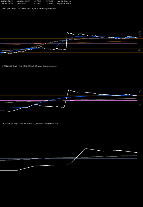 Trend of Shiva Mills SHIVAMILLS_BE TrendLines Shiva Mills Limited SHIVAMILLS_BE share NSE Stock Exchange 