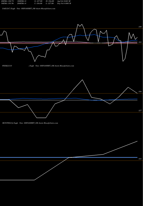 Trend of Shivashrit Foods SHIVASHRIT_SM TrendLines Shivashrit Foods Limited SHIVASHRIT_SM share NSE Stock Exchange 