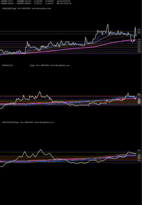 Trend of Shiva Texyarn SHIVATEX TrendLines Shiva Texyarn Limited SHIVATEX share NSE Stock Exchange 