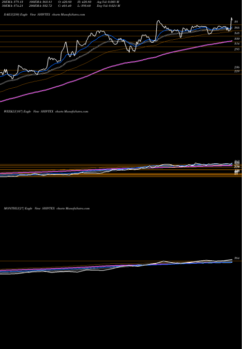 Trend of Shiva Texyarn SHIVTEX TrendLines Shiva Texyarn Limited SHIVTEX share NSE Stock Exchange 