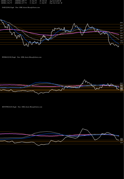 Trend of S H SHK TrendLines S H KELKAR AND COM INR10 SHK share NSE Stock Exchange 