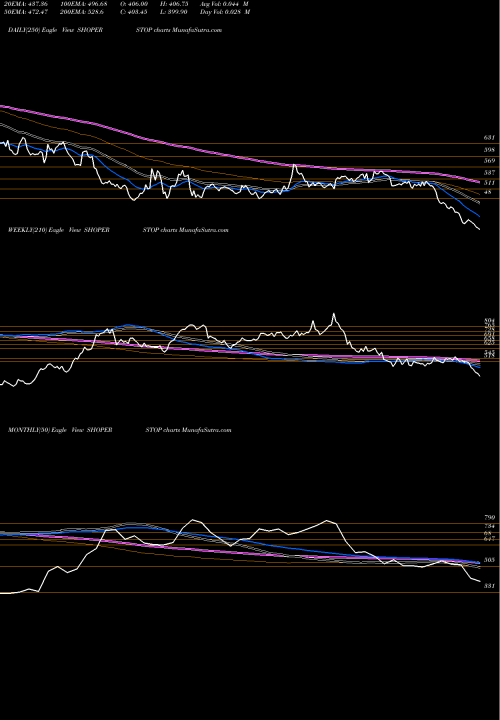 Trend of Shoppers Stop SHOPERSTOP TrendLines Shoppers Stop Limited SHOPERSTOP share NSE Stock Exchange 