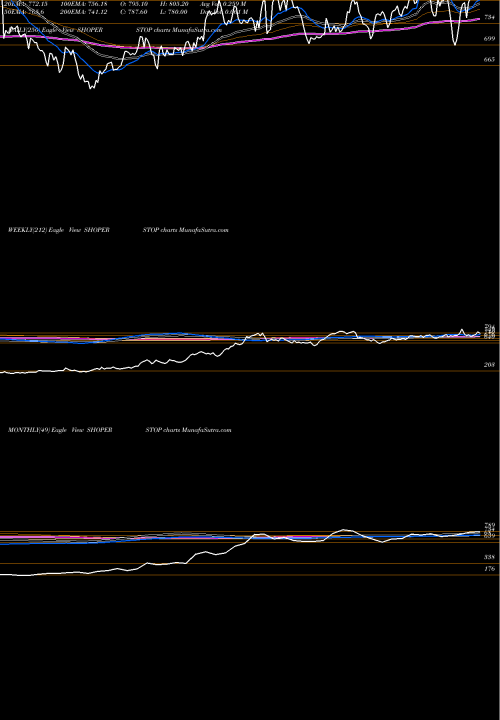 Trend of Shoppers Stop SHOPERSTOP TrendLines Shoppers Stop Limited SHOPERSTOP share NSE Stock Exchange 