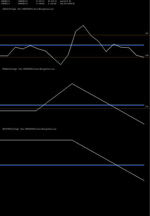 Trend of Shraddha Prime SHRADDHA TrendLines Shraddha Prime Projects L SHRADDHA share NSE Stock Exchange 