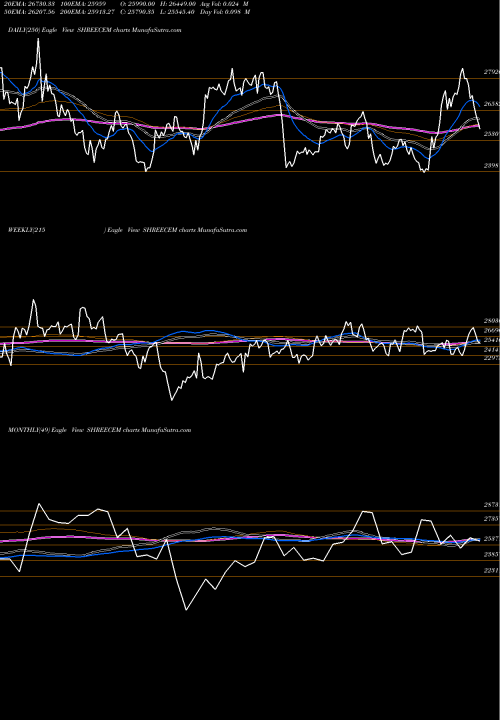 Trend of Shree Cements SHREECEM TrendLines Shree Cements Limited SHREECEM share NSE Stock Exchange 