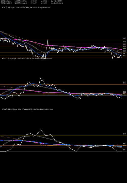 Trend of Shree Osfm SHREEOSFM_SM TrendLines Shree Osfm E-mobility Ltd SHREEOSFM_SM share NSE Stock Exchange 