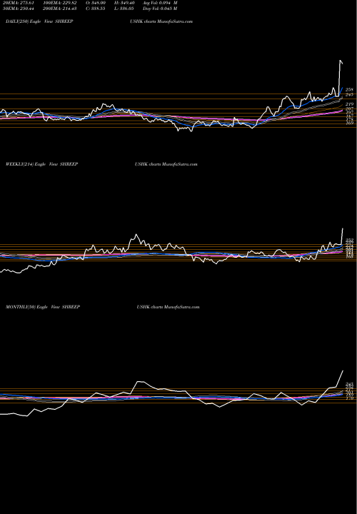 Trend of Shree Pushkar SHREEPUSHK TrendLines SHREE PUSHKAR CHEM INR10 SHREEPUSHK share NSE Stock Exchange 