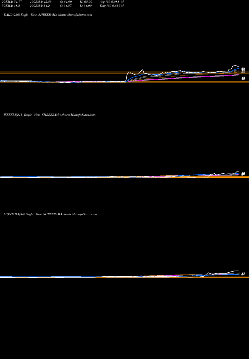 Trend of Shree Rama SHREERAMA TrendLines Shree Rama Multi-Tech Limited SHREERAMA share NSE Stock Exchange 