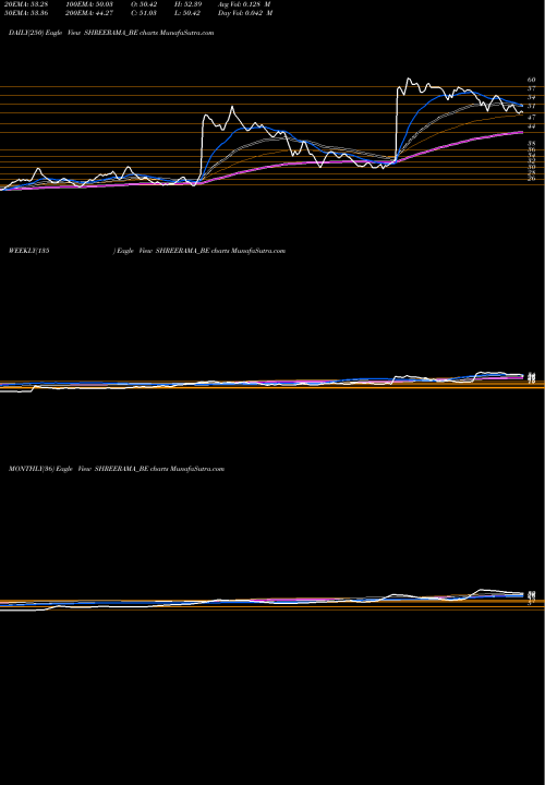 Trend of Shree Rama SHREERAMA_BE TrendLines Shree Rama Multi Tech Ltd SHREERAMA_BE share NSE Stock Exchange 