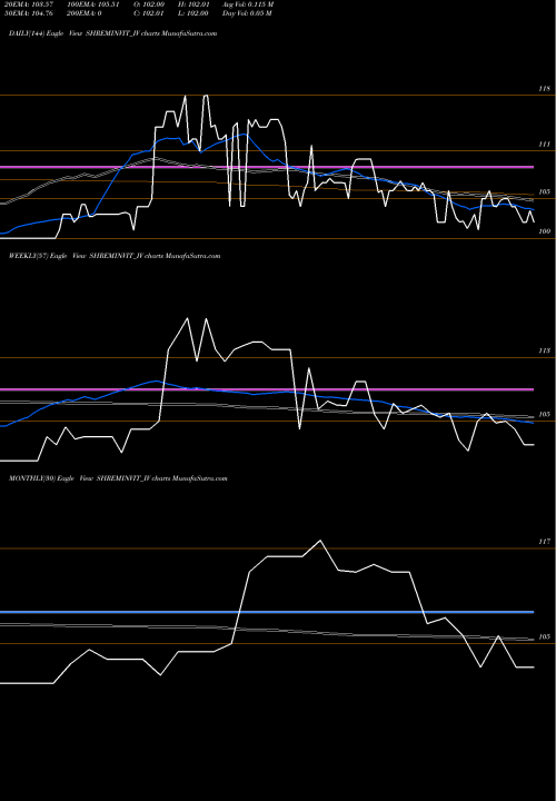 Trend of Shrem Invit SHREMINVIT_IV TrendLines Shrem Invit SHREMINVIT_IV share NSE Stock Exchange 