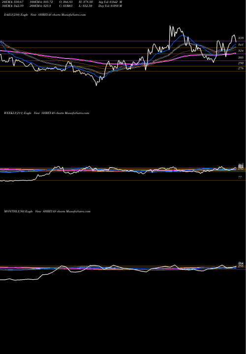 Trend of Shreyas Shipping SHREYAS TrendLines Shreyas Shipping & Logistics Limited SHREYAS share NSE Stock Exchange 
