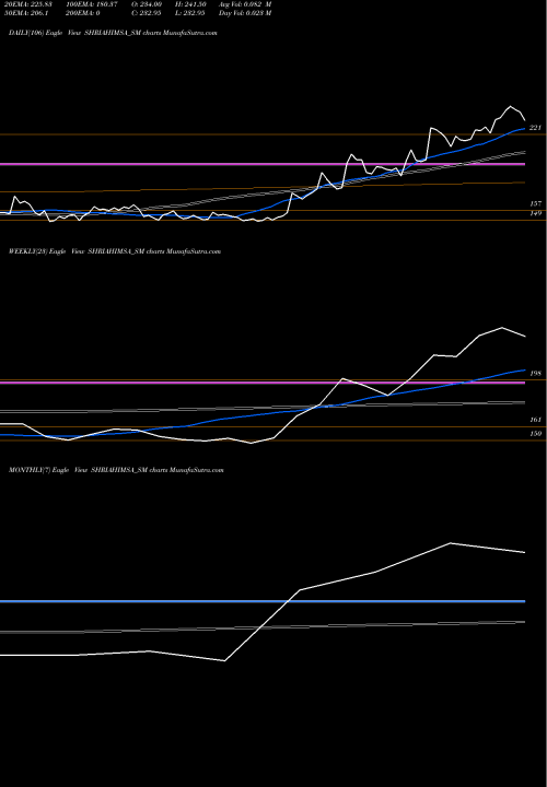 Trend of Shri Ahimsa SHRIAHIMSA_SM TrendLines Shri Ahimsa Naturals Ltd SHRIAHIMSA_SM share NSE Stock Exchange 