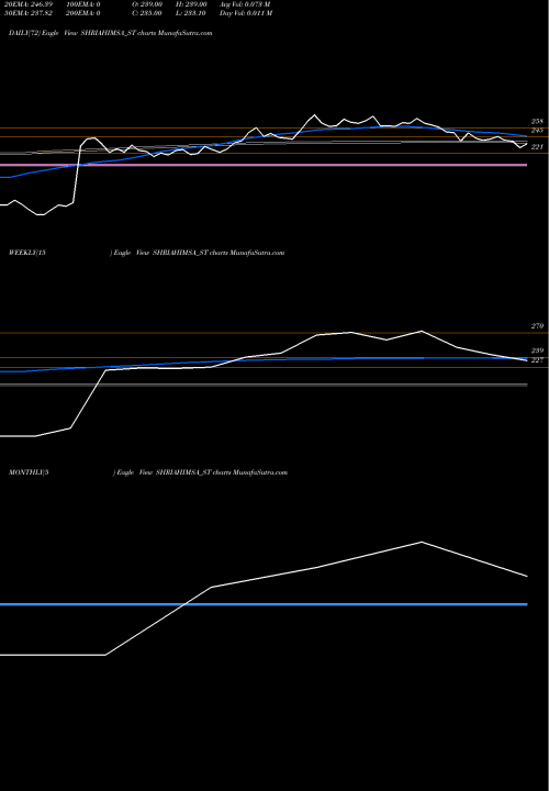 Trend of Shri Ahimsa SHRIAHIMSA_ST TrendLines Shri Ahimsa Naturals Ltd SHRIAHIMSA_ST share NSE Stock Exchange 
