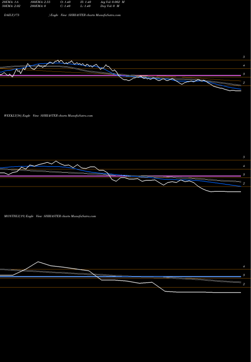 Trend of Shri Aster SHRIASTER TrendLines SHRI ASTER SILICATES LIMITED SHRIASTER share NSE Stock Exchange 