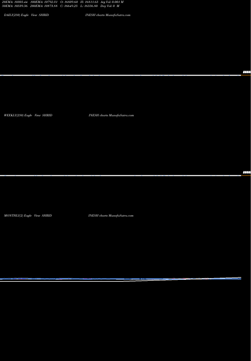 Trend of Sh Dinesh SHRIDINESH TrendLines Sh. Dinesh Mills SHRIDINESH share NSE Stock Exchange 