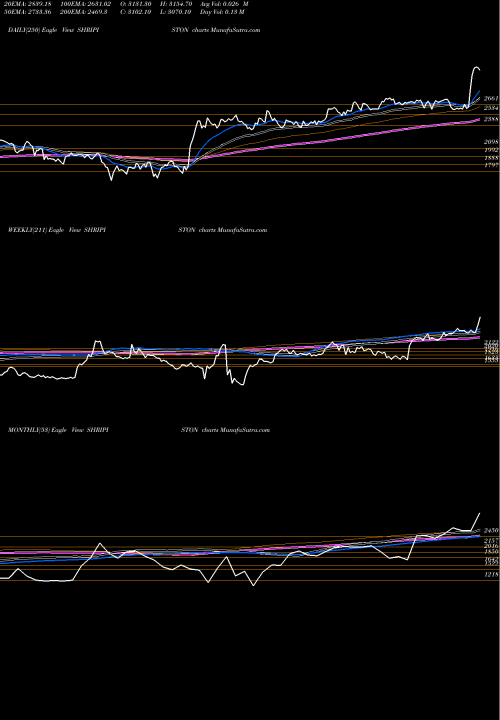 Trend of Shriram Pistons SHRIPISTON TrendLines Shriram Pistons SHRIPISTON share NSE Stock Exchange 
