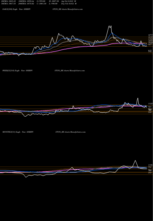 Trend of Shriram Pist SHRIPISTON_BE TrendLines Shriram Pist. & Ring Ltd SHRIPISTON_BE share NSE Stock Exchange 