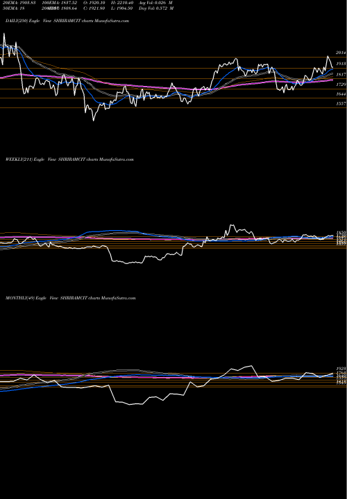 Trend of Shriram City SHRIRAMCIT TrendLines Shriram City Union Finance Limited SHRIRAMCIT share NSE Stock Exchange 