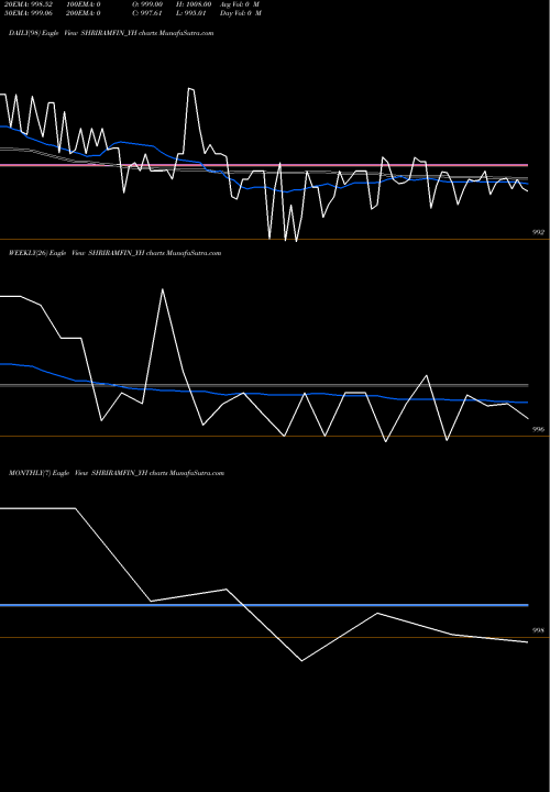 Trend of Sec Red SHRIRAMFIN_YH TrendLines Sec Red Ncd 8.93% Sr. I SHRIRAMFIN_YH share NSE Stock Exchange 