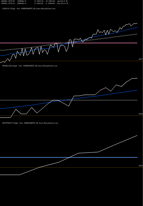 Trend of Sec Red SHRIRAMFIN_YK TrendLines Sec Red Ncd 9.30% Sr. Iv SHRIRAMFIN_YK share NSE Stock Exchange 